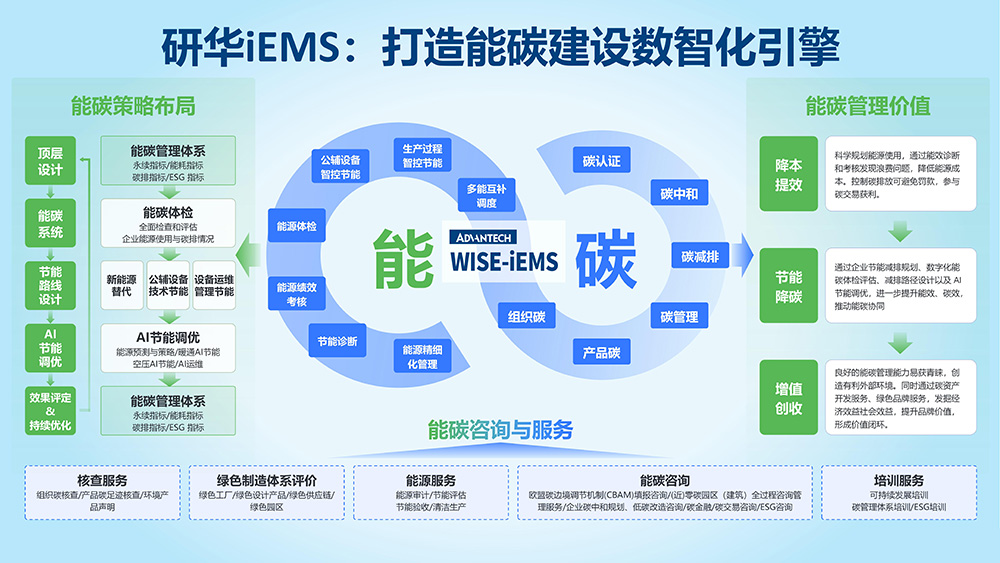 新品發(fā)布 研華iEMS能碳一體機——科學(xué)智控，賦能企業(yè)綠色未來